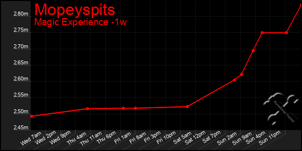 Last 7 Days Graph of Mopeyspits