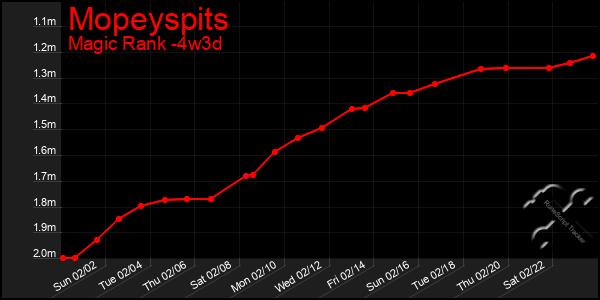 Last 31 Days Graph of Mopeyspits