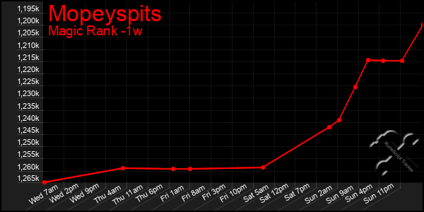 Last 7 Days Graph of Mopeyspits