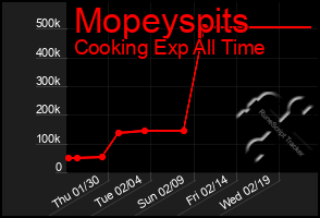 Total Graph of Mopeyspits