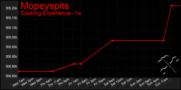 Last 7 Days Graph of Mopeyspits