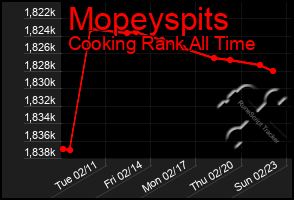 Total Graph of Mopeyspits