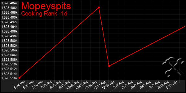 Last 24 Hours Graph of Mopeyspits