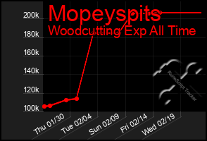 Total Graph of Mopeyspits