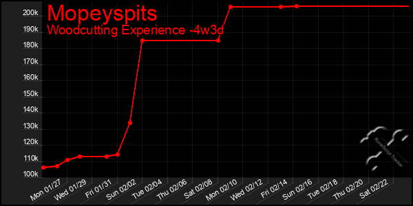 Last 31 Days Graph of Mopeyspits