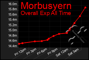 Total Graph of Morbusyern