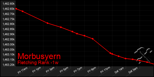 Last 7 Days Graph of Morbusyern