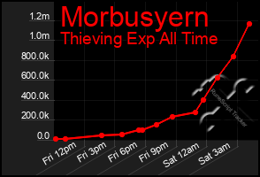 Total Graph of Morbusyern