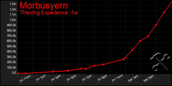 Last 7 Days Graph of Morbusyern