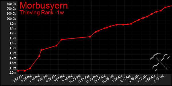 Last 7 Days Graph of Morbusyern