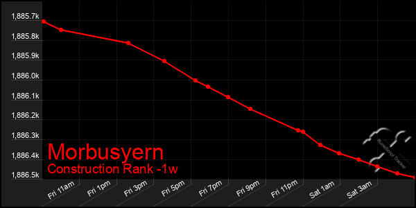 Last 7 Days Graph of Morbusyern