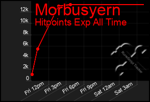 Total Graph of Morbusyern