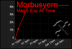 Total Graph of Morbusyern
