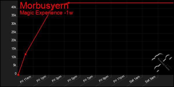 Last 7 Days Graph of Morbusyern