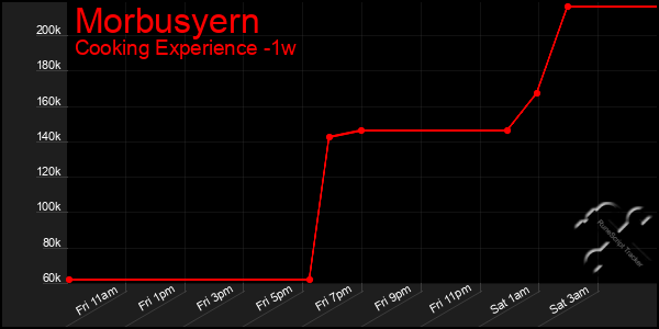 Last 7 Days Graph of Morbusyern