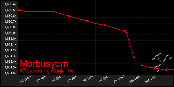 Last 7 Days Graph of Morbusyern