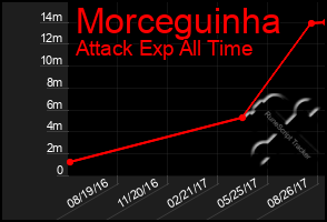 Total Graph of Morceguinha