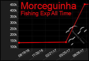 Total Graph of Morceguinha