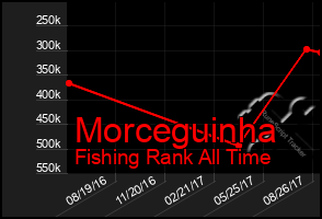 Total Graph of Morceguinha