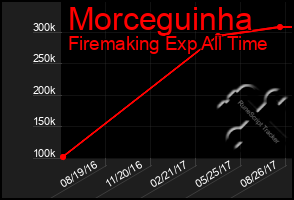 Total Graph of Morceguinha