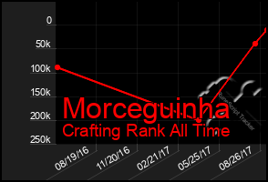 Total Graph of Morceguinha