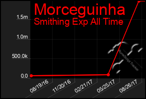 Total Graph of Morceguinha