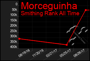 Total Graph of Morceguinha