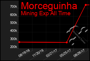 Total Graph of Morceguinha