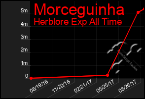 Total Graph of Morceguinha