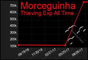 Total Graph of Morceguinha