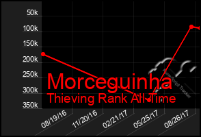 Total Graph of Morceguinha