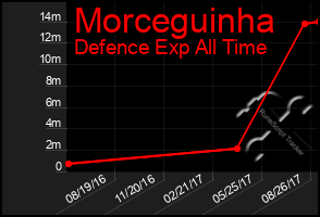 Total Graph of Morceguinha