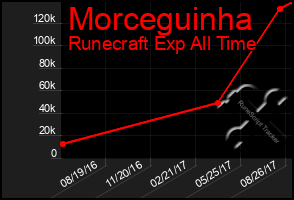 Total Graph of Morceguinha