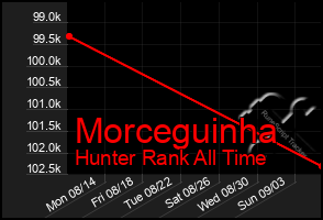 Total Graph of Morceguinha