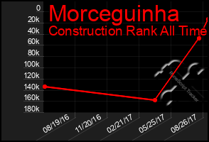 Total Graph of Morceguinha