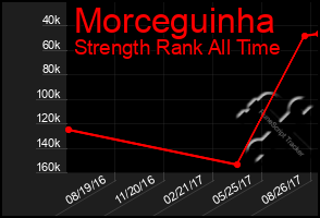 Total Graph of Morceguinha