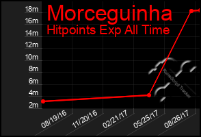 Total Graph of Morceguinha