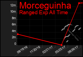 Total Graph of Morceguinha