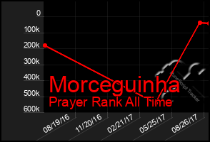 Total Graph of Morceguinha