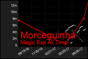 Total Graph of Morceguinha