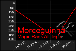 Total Graph of Morceguinha