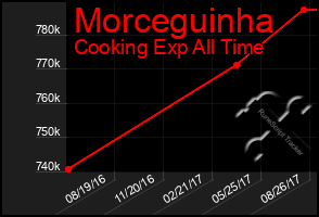 Total Graph of Morceguinha