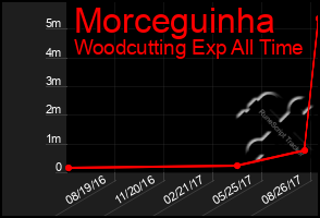 Total Graph of Morceguinha