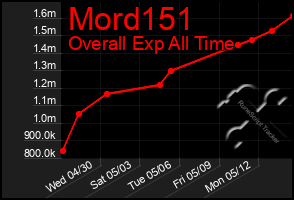Total Graph of Mord151