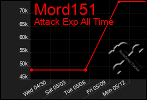 Total Graph of Mord151