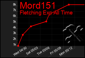 Total Graph of Mord151