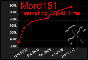 Total Graph of Mord151