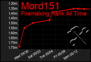 Total Graph of Mord151
