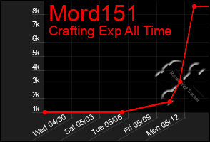 Total Graph of Mord151
