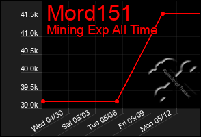Total Graph of Mord151